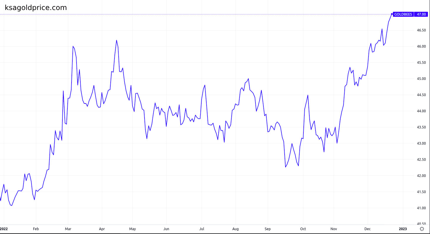 أعلى سعر وصل له الذهب في السعودية