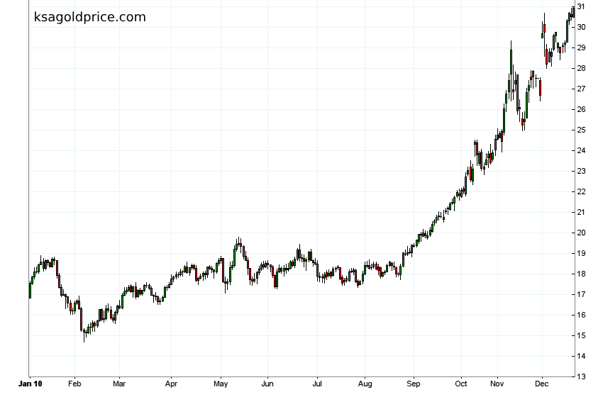 سعر اونصة الفضة بيع وشراء