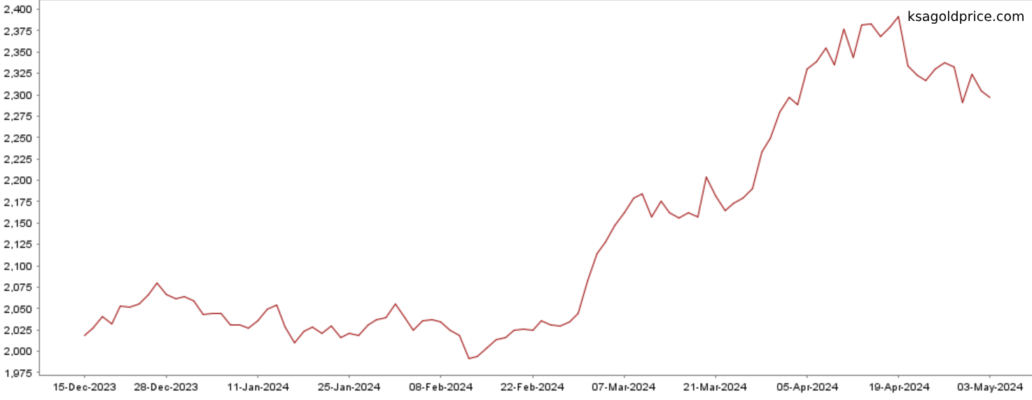 سعر الذهب في المصري اليوم