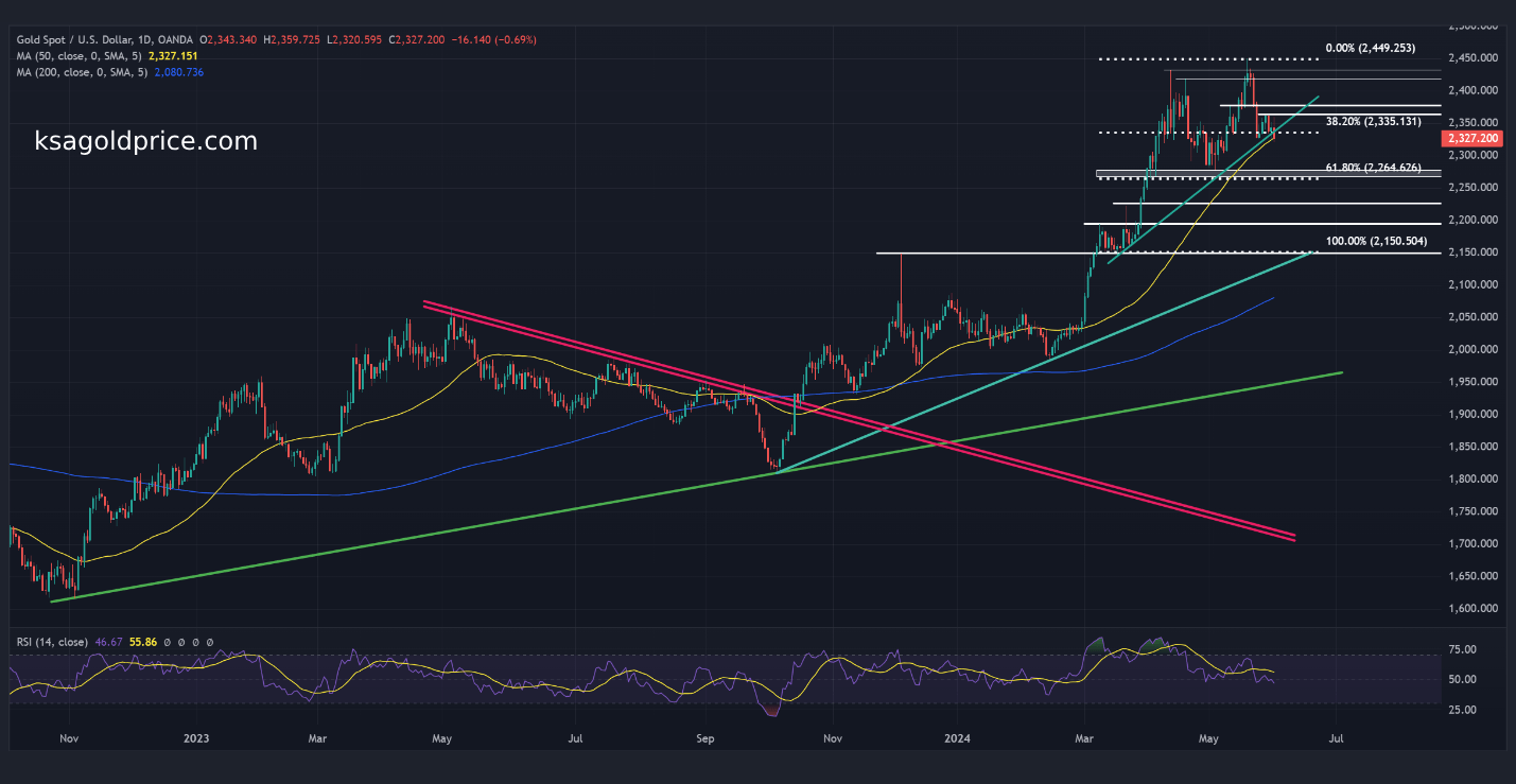 سعر الذهب في ماليزيا اليوم